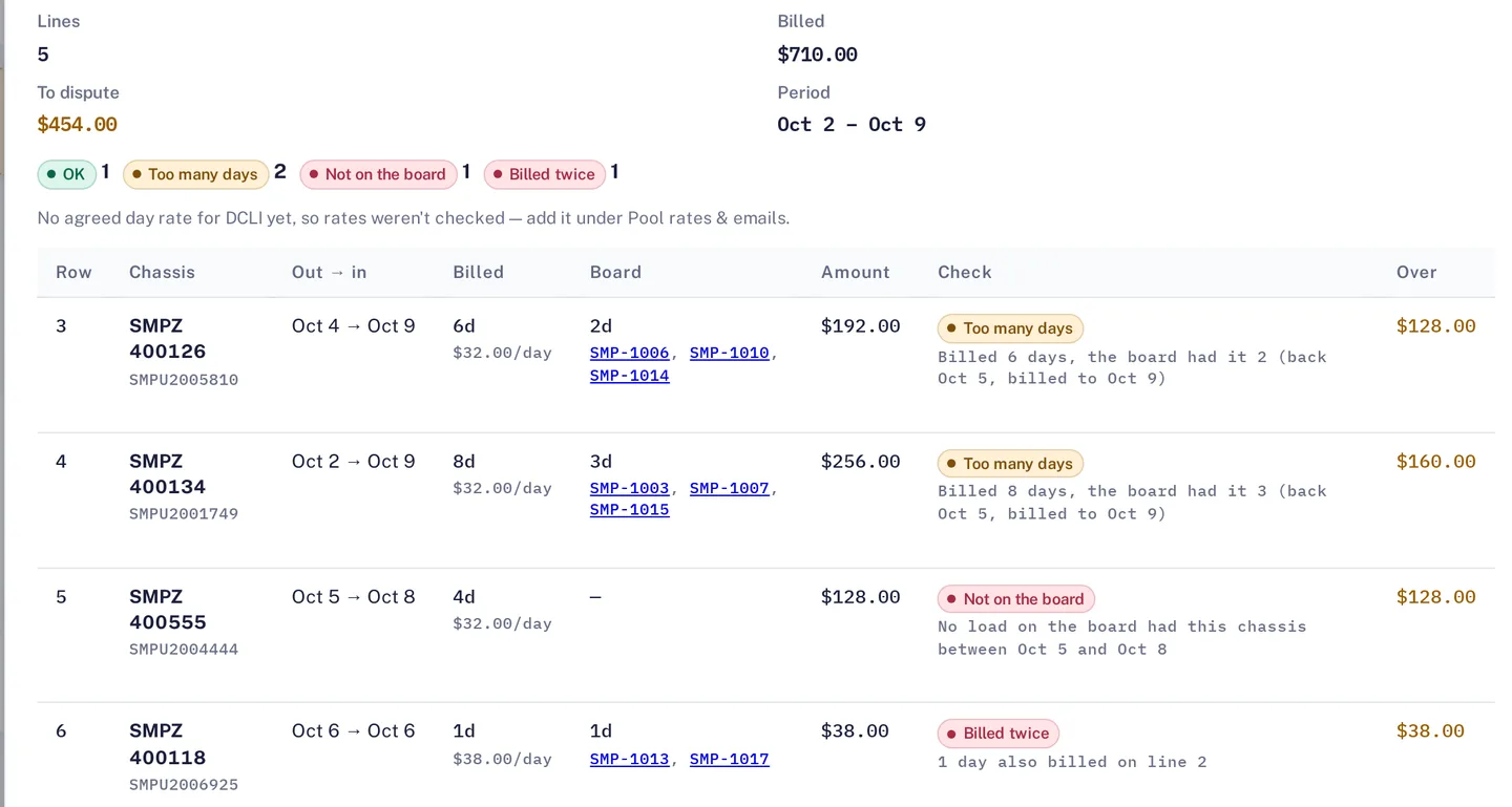 A DCLI chassis bill checked against the board: five lines, with lines marked too many days, not on the board and billed twice, and the amount to dispute for each