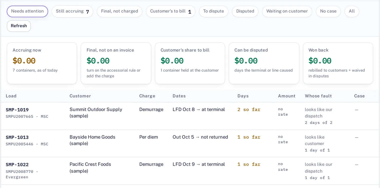 The Billing Per diem tab: totals for accruing and disputable days, and a list of containers with the charge, dates, days so far and whose fault each day looks like